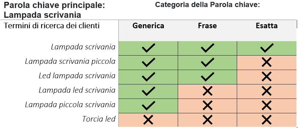 Parole chiave su Amazon esempio differenze tra generiche frasi esatte